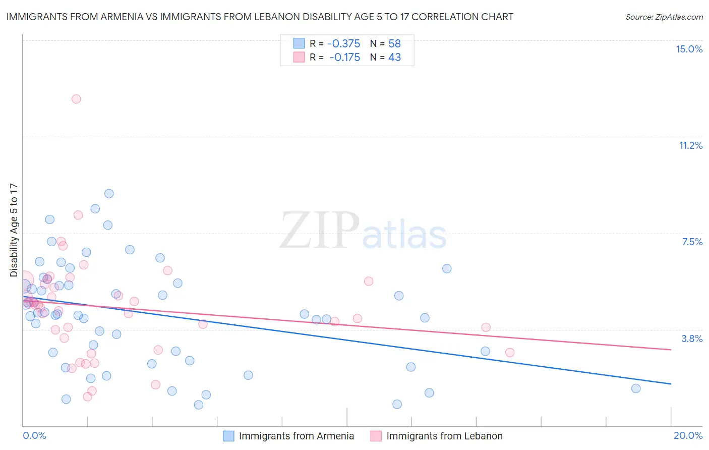 Immigrants from Armenia vs Immigrants from Lebanon Disability Age 5 to 17