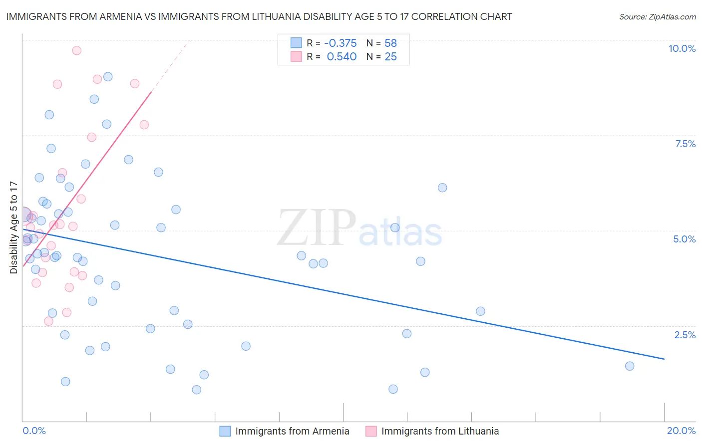 Immigrants from Armenia vs Immigrants from Lithuania Disability Age 5 to 17