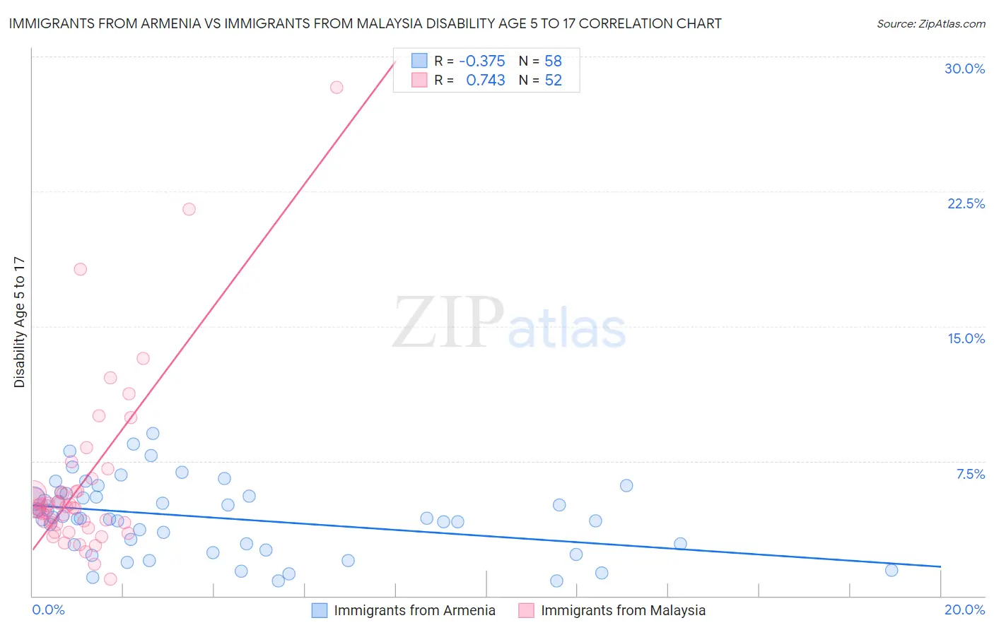 Immigrants from Armenia vs Immigrants from Malaysia Disability Age 5 to 17