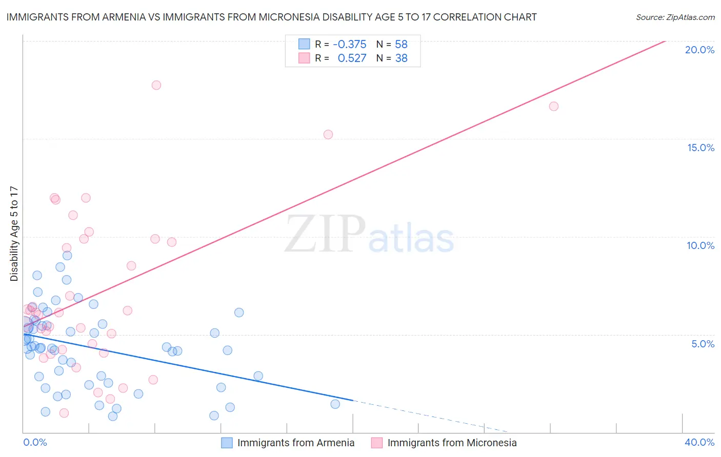 Immigrants from Armenia vs Immigrants from Micronesia Disability Age 5 to 17