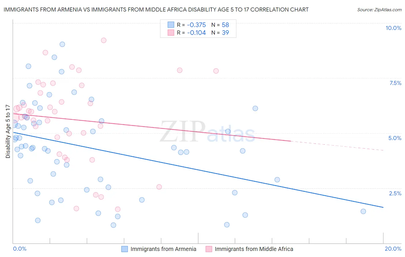 Immigrants from Armenia vs Immigrants from Middle Africa Disability Age 5 to 17