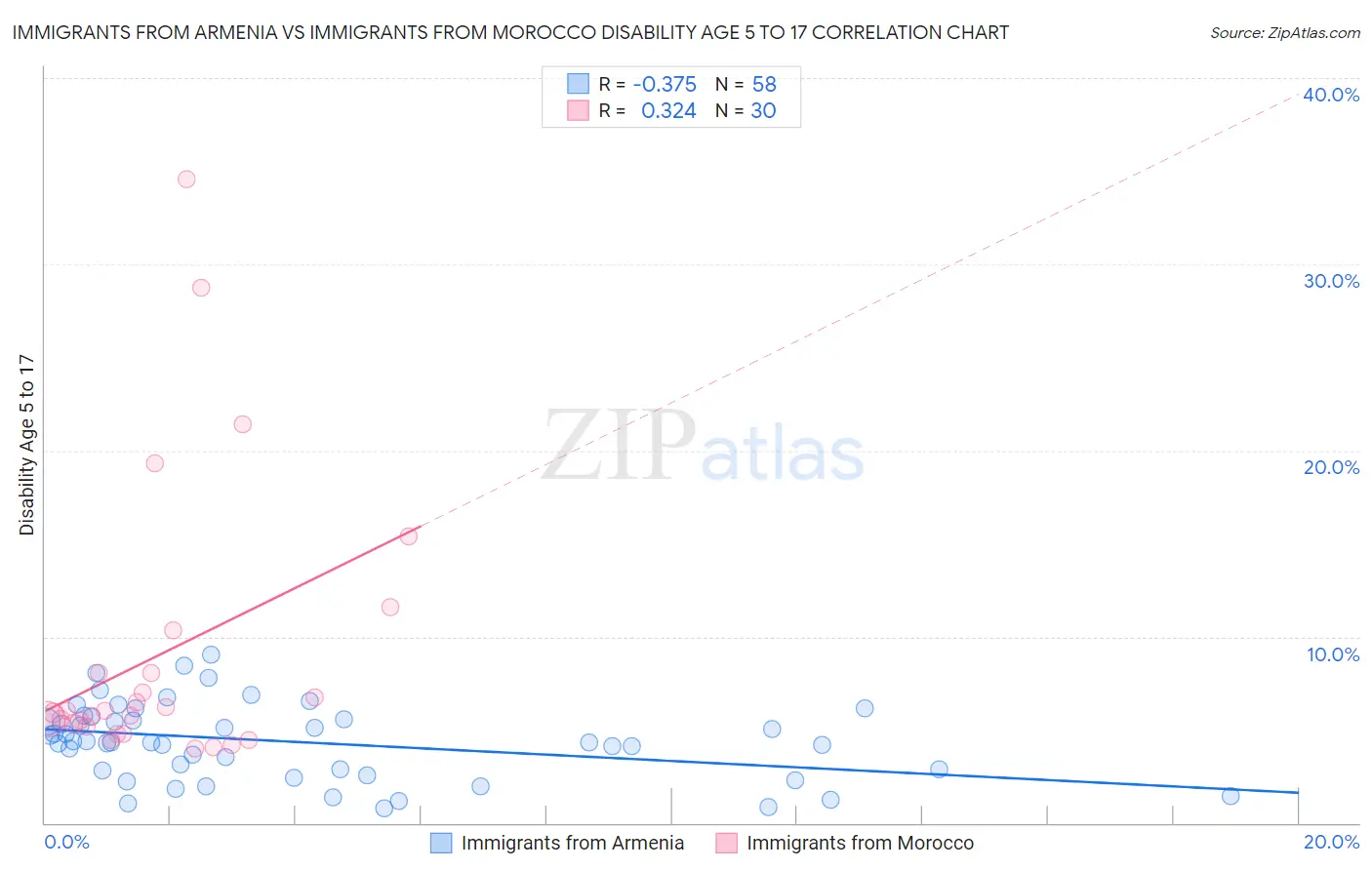 Immigrants from Armenia vs Immigrants from Morocco Disability Age 5 to 17
