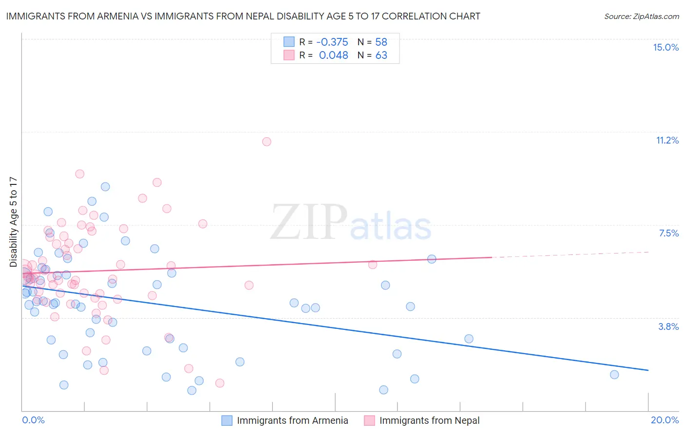 Immigrants from Armenia vs Immigrants from Nepal Disability Age 5 to 17