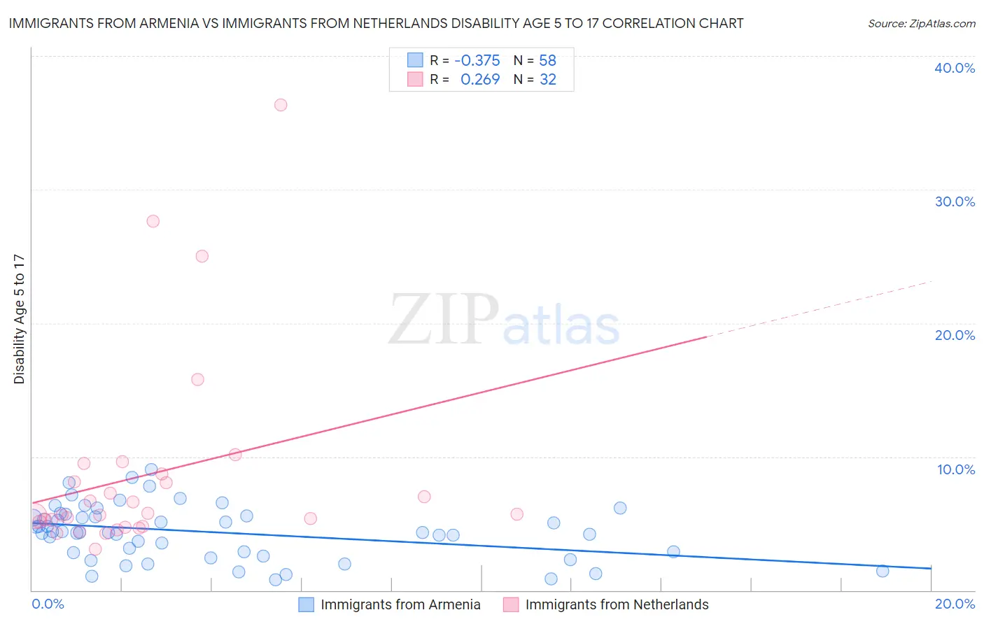 Immigrants from Armenia vs Immigrants from Netherlands Disability Age 5 to 17
