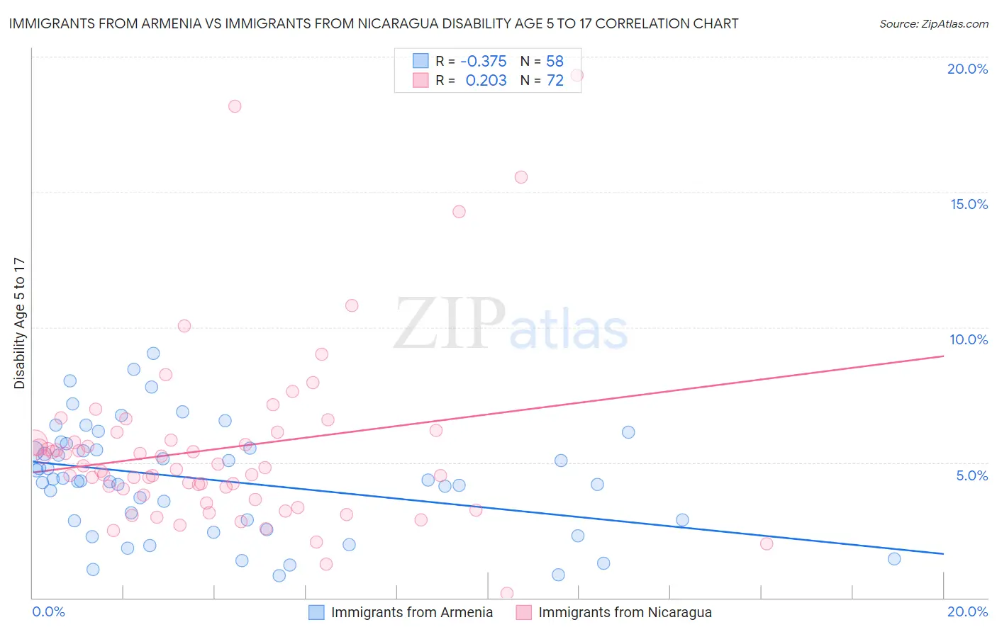 Immigrants from Armenia vs Immigrants from Nicaragua Disability Age 5 to 17