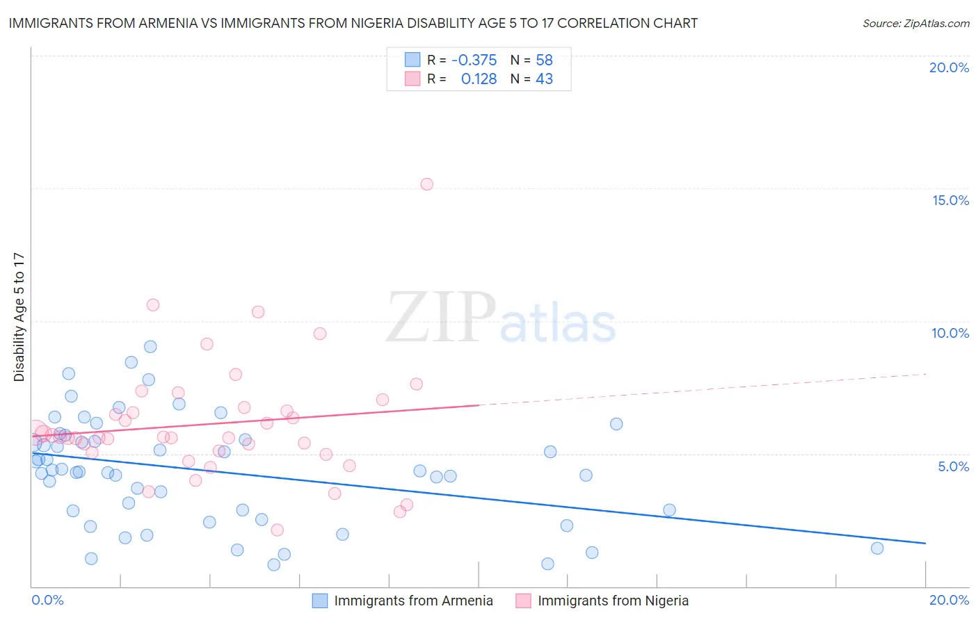 Immigrants from Armenia vs Immigrants from Nigeria Disability Age 5 to 17