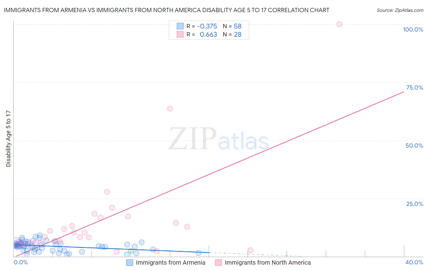Immigrants from Armenia vs Immigrants from North America Disability Age 5 to 17