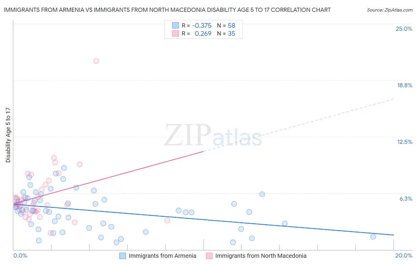 Immigrants from Armenia vs Immigrants from North Macedonia Disability Age 5 to 17