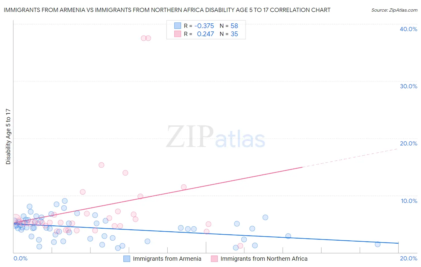 Immigrants from Armenia vs Immigrants from Northern Africa Disability Age 5 to 17