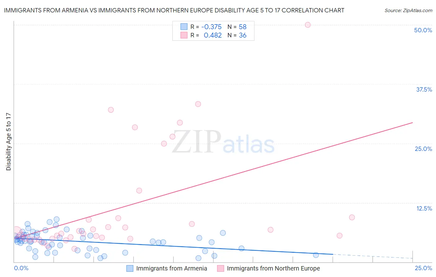 Immigrants from Armenia vs Immigrants from Northern Europe Disability Age 5 to 17