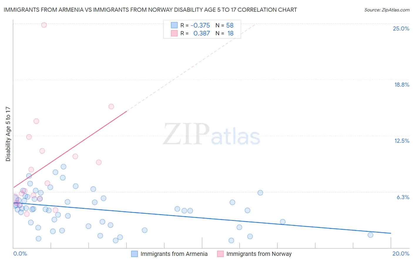 Immigrants from Armenia vs Immigrants from Norway Disability Age 5 to 17