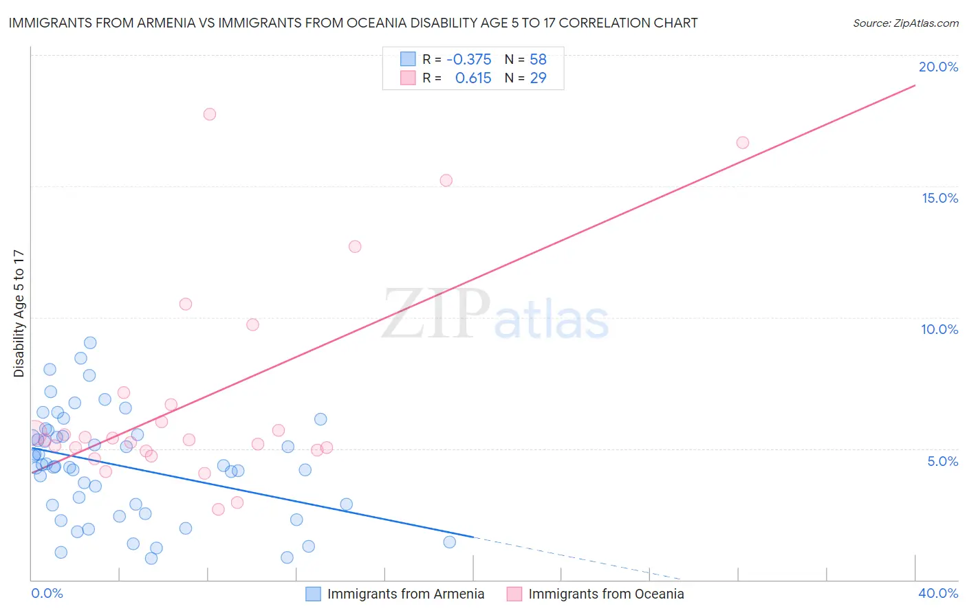 Immigrants from Armenia vs Immigrants from Oceania Disability Age 5 to 17