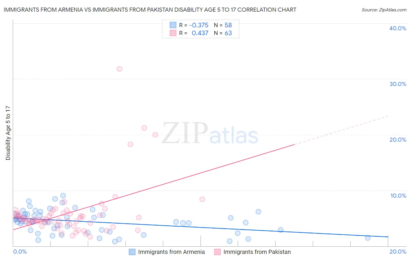 Immigrants from Armenia vs Immigrants from Pakistan Disability Age 5 to 17