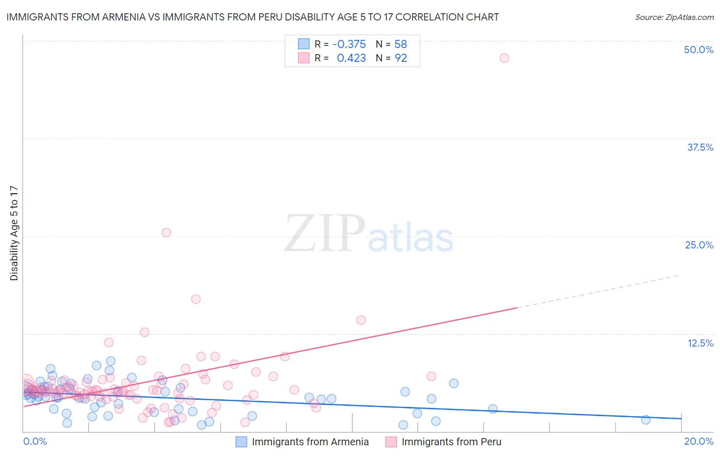 Immigrants from Armenia vs Immigrants from Peru Disability Age 5 to 17