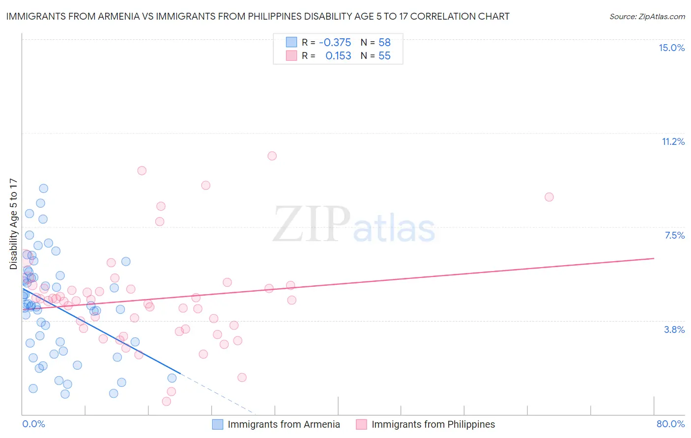 Immigrants from Armenia vs Immigrants from Philippines Disability Age 5 to 17