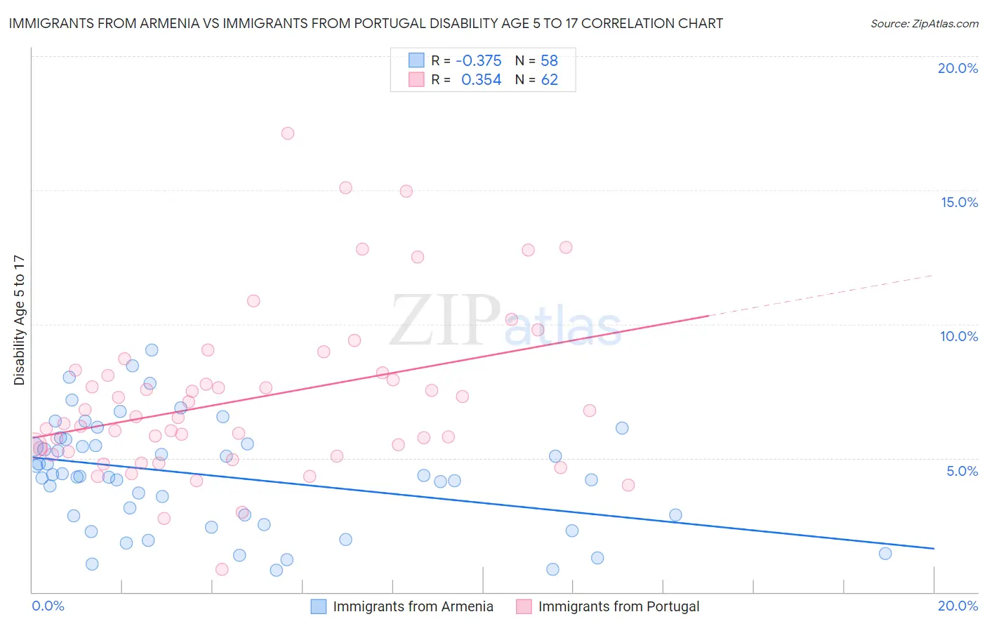 Immigrants from Armenia vs Immigrants from Portugal Disability Age 5 to 17