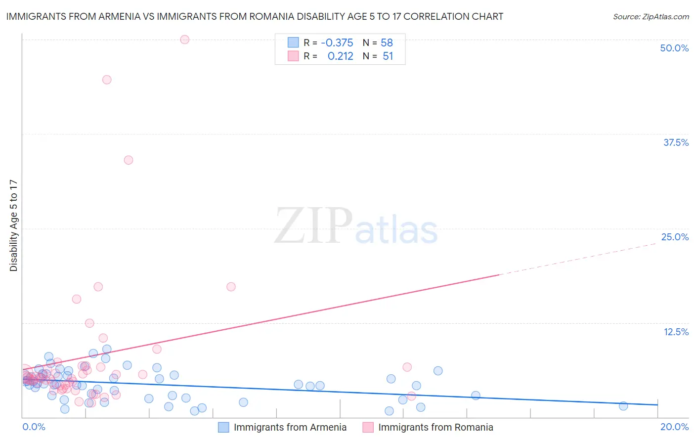 Immigrants from Armenia vs Immigrants from Romania Disability Age 5 to 17