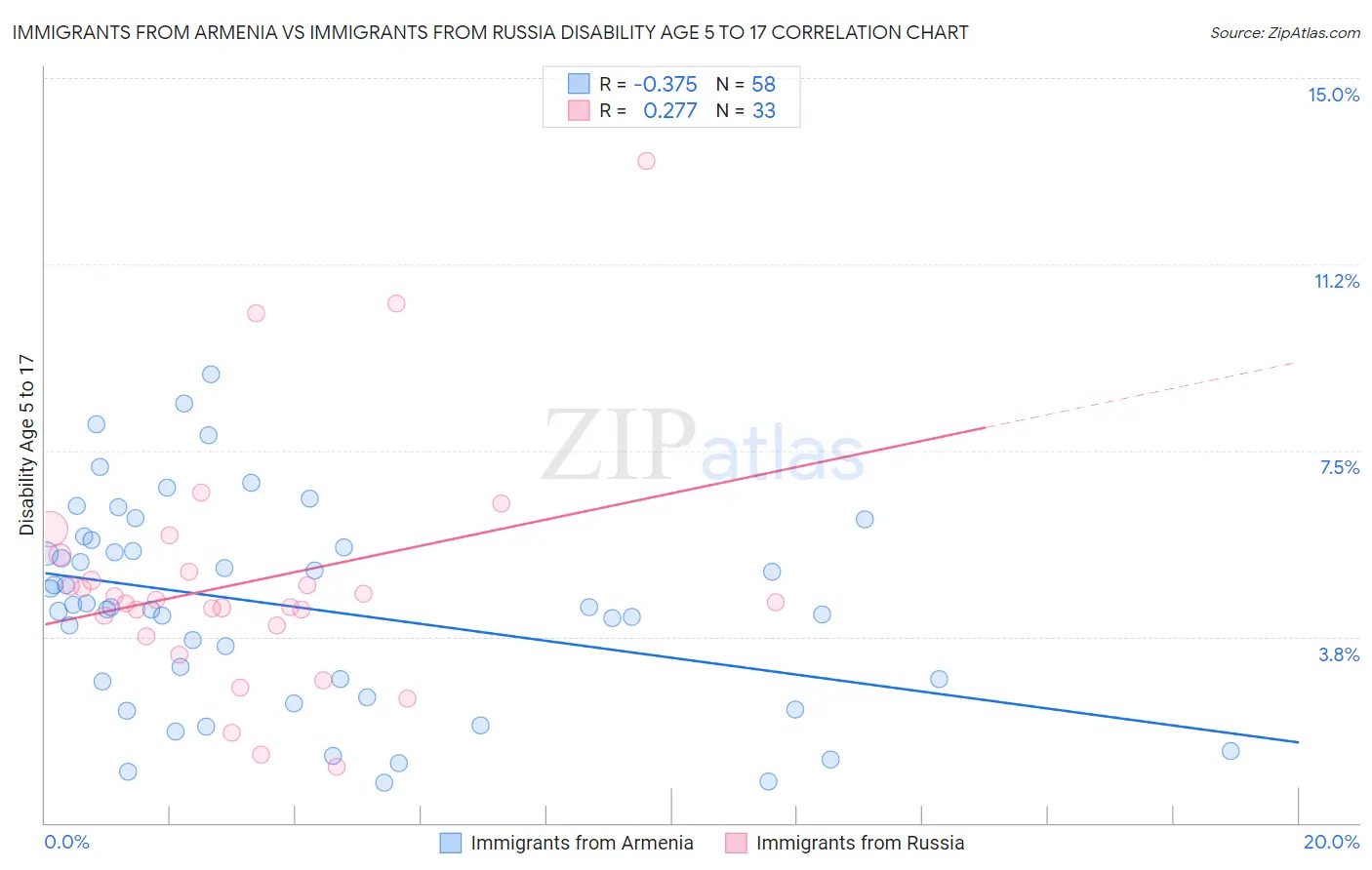 Immigrants from Armenia vs Immigrants from Russia Disability Age 5 to 17