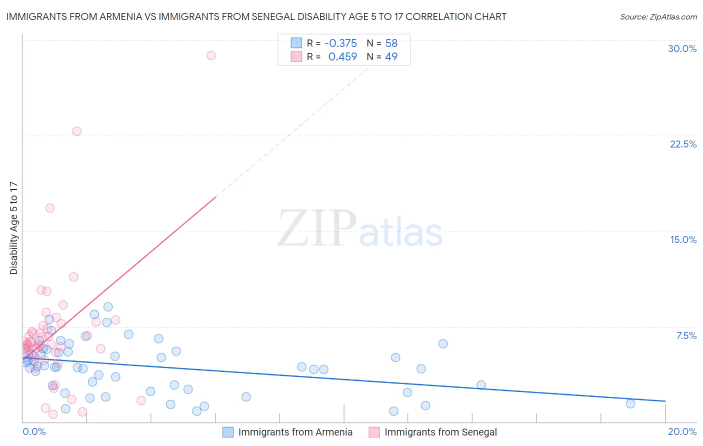 Immigrants from Armenia vs Immigrants from Senegal Disability Age 5 to 17