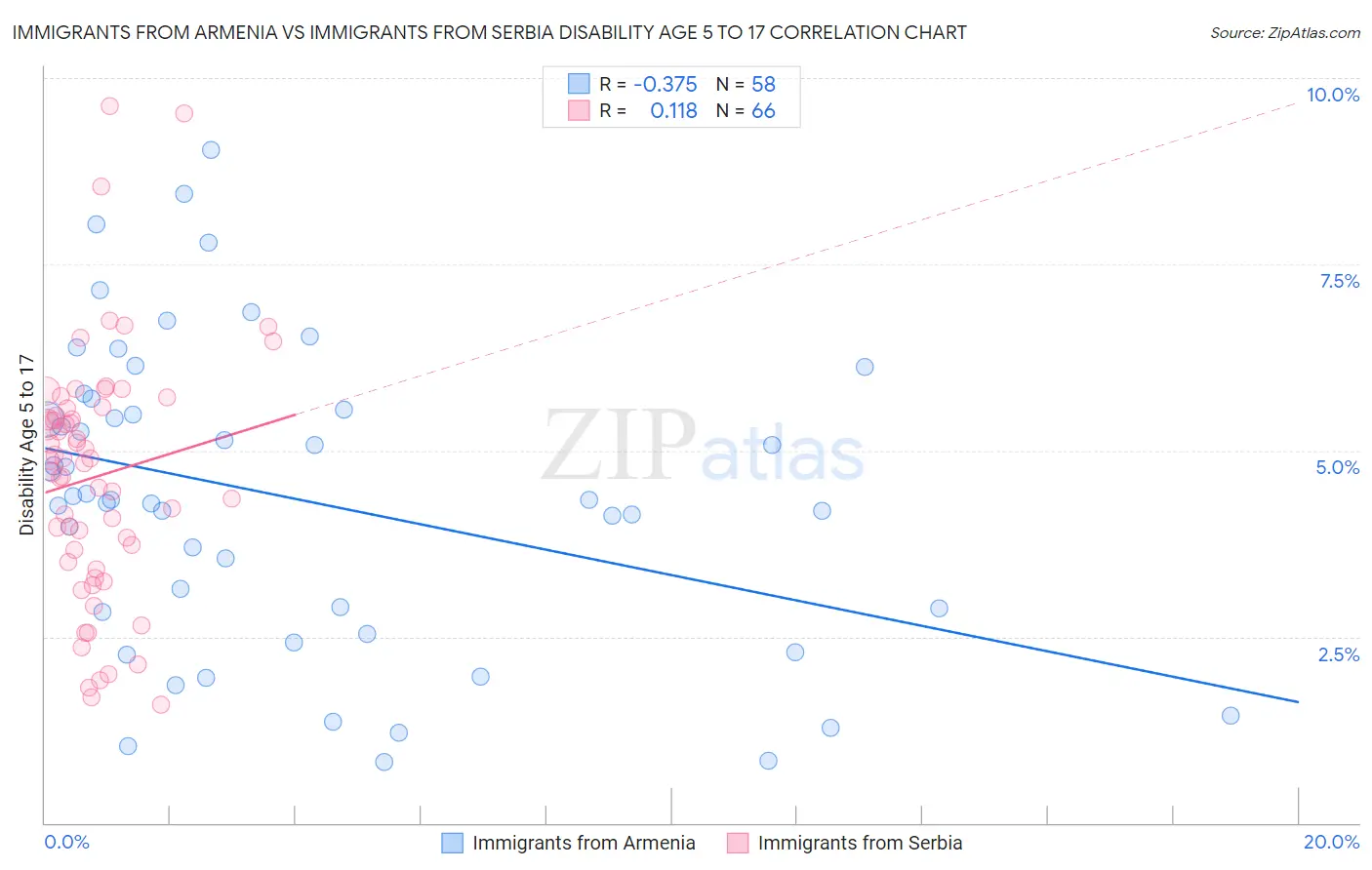 Immigrants from Armenia vs Immigrants from Serbia Disability Age 5 to 17