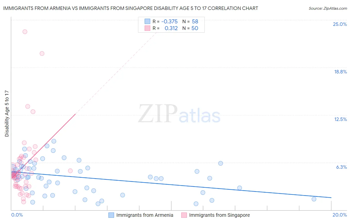 Immigrants from Armenia vs Immigrants from Singapore Disability Age 5 to 17