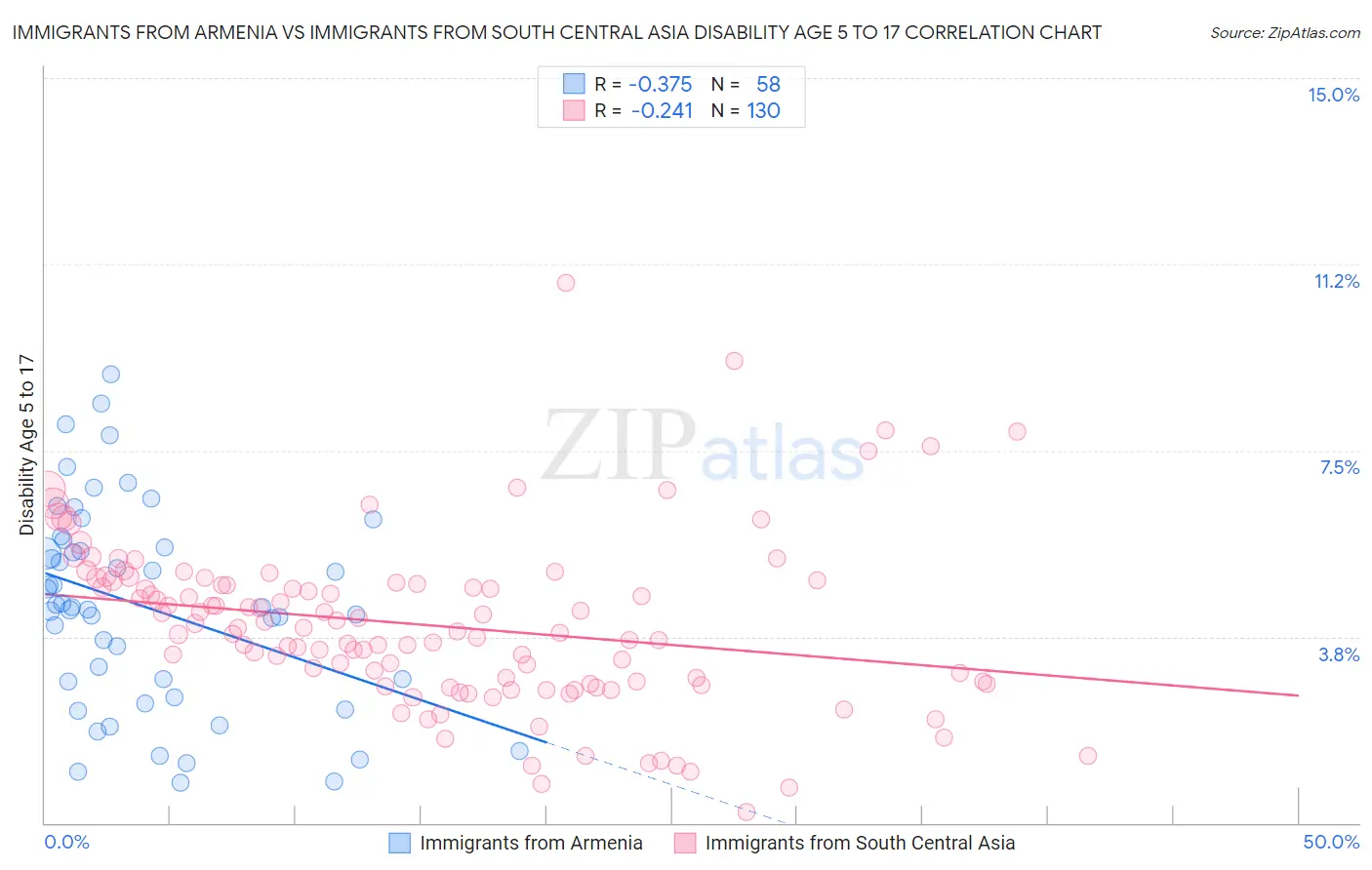 Immigrants from Armenia vs Immigrants from South Central Asia Disability Age 5 to 17