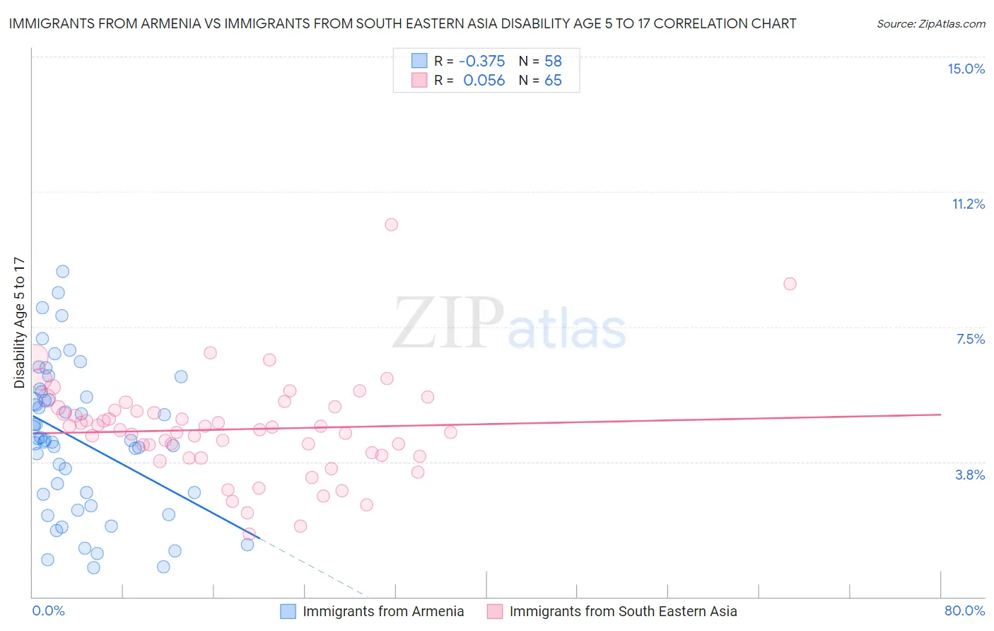 Immigrants from Armenia vs Immigrants from South Eastern Asia Disability Age 5 to 17
