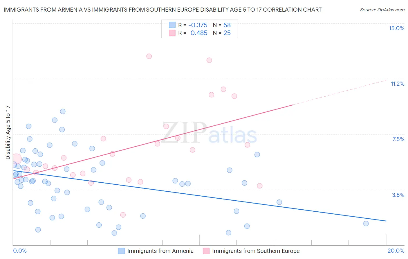 Immigrants from Armenia vs Immigrants from Southern Europe Disability Age 5 to 17