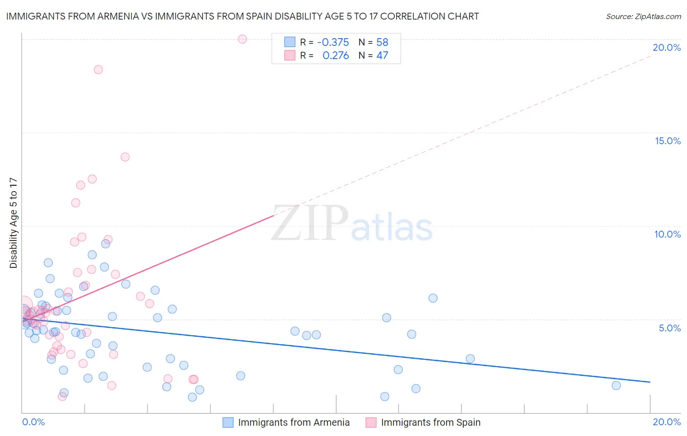 Immigrants from Armenia vs Immigrants from Spain Disability Age 5 to 17