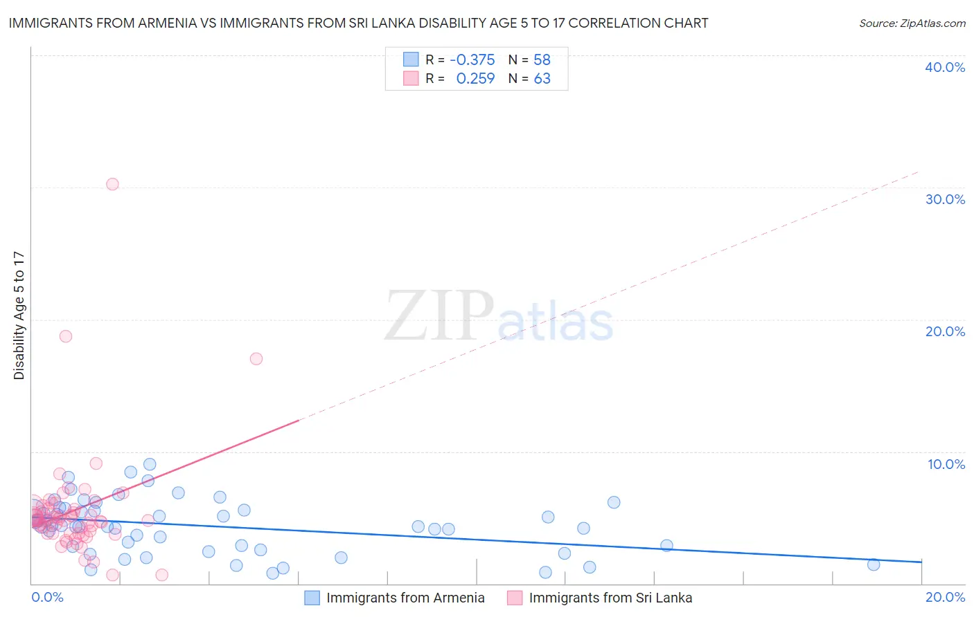 Immigrants from Armenia vs Immigrants from Sri Lanka Disability Age 5 to 17