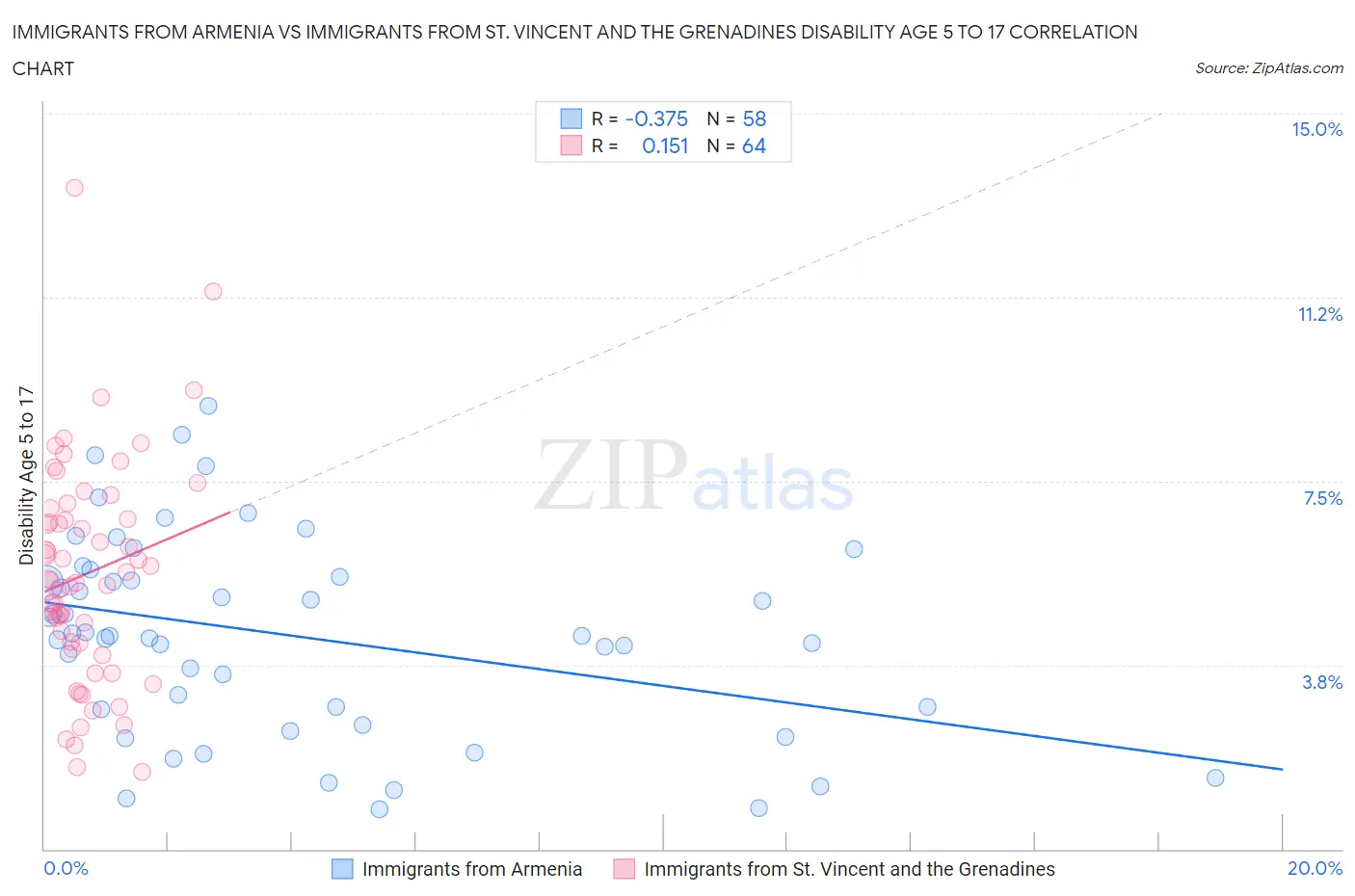 Immigrants from Armenia vs Immigrants from St. Vincent and the Grenadines Disability Age 5 to 17