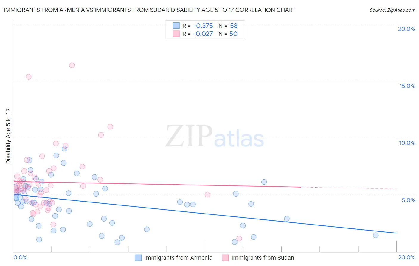 Immigrants from Armenia vs Immigrants from Sudan Disability Age 5 to 17