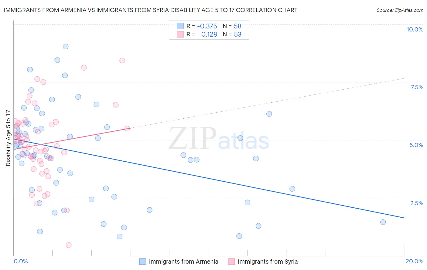Immigrants from Armenia vs Immigrants from Syria Disability Age 5 to 17