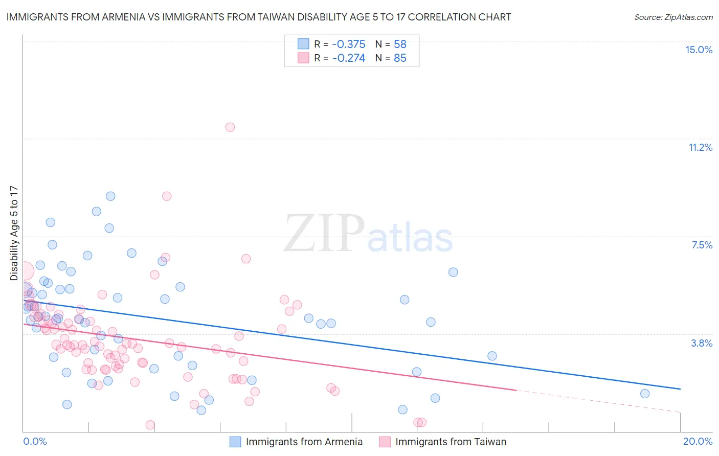 Immigrants from Armenia vs Immigrants from Taiwan Disability Age 5 to 17