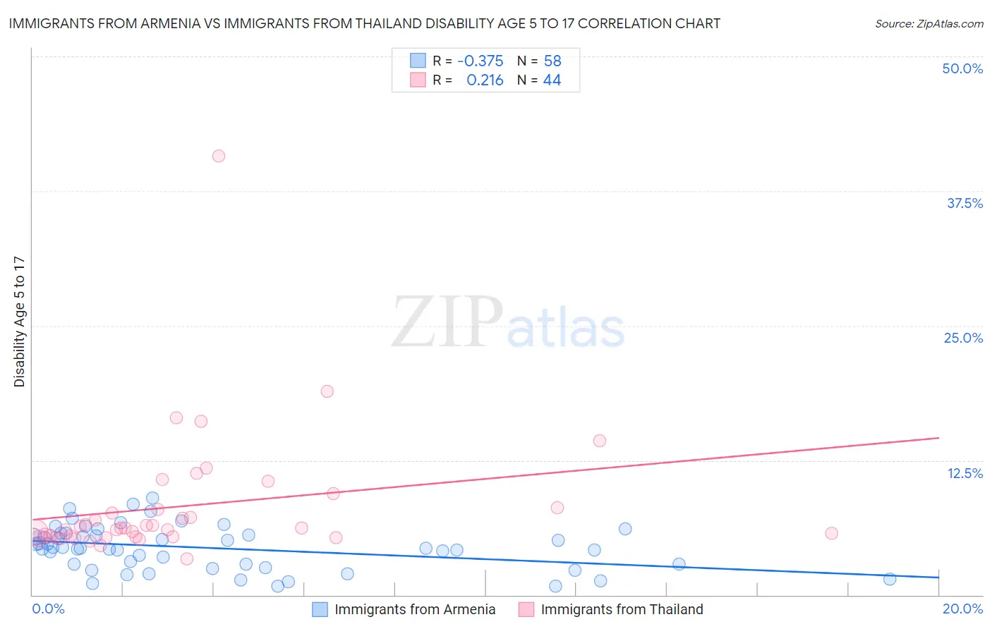 Immigrants from Armenia vs Immigrants from Thailand Disability Age 5 to 17