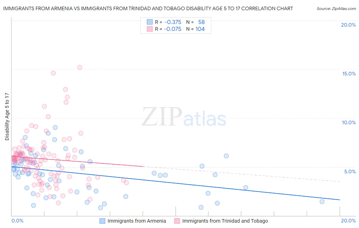 Immigrants from Armenia vs Immigrants from Trinidad and Tobago Disability Age 5 to 17