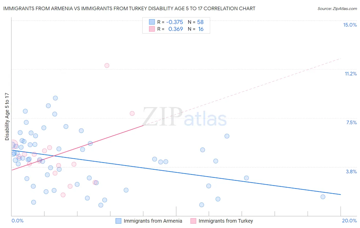 Immigrants from Armenia vs Immigrants from Turkey Disability Age 5 to 17