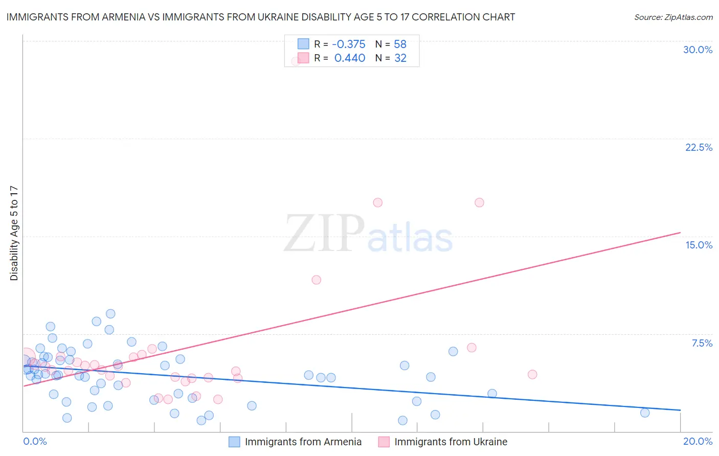 Immigrants from Armenia vs Immigrants from Ukraine Disability Age 5 to 17