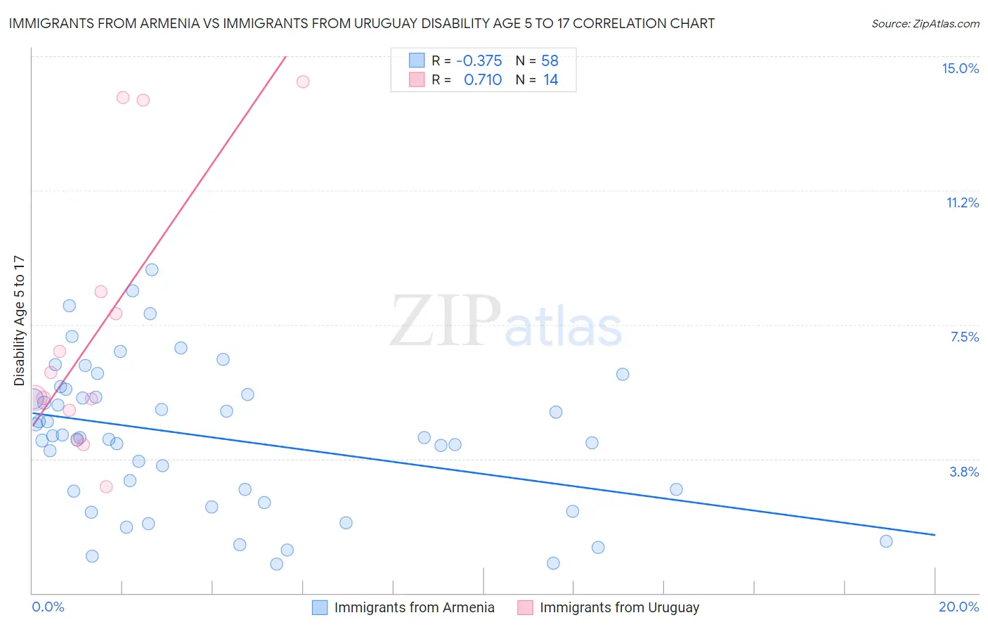 Immigrants from Armenia vs Immigrants from Uruguay Disability Age 5 to 17