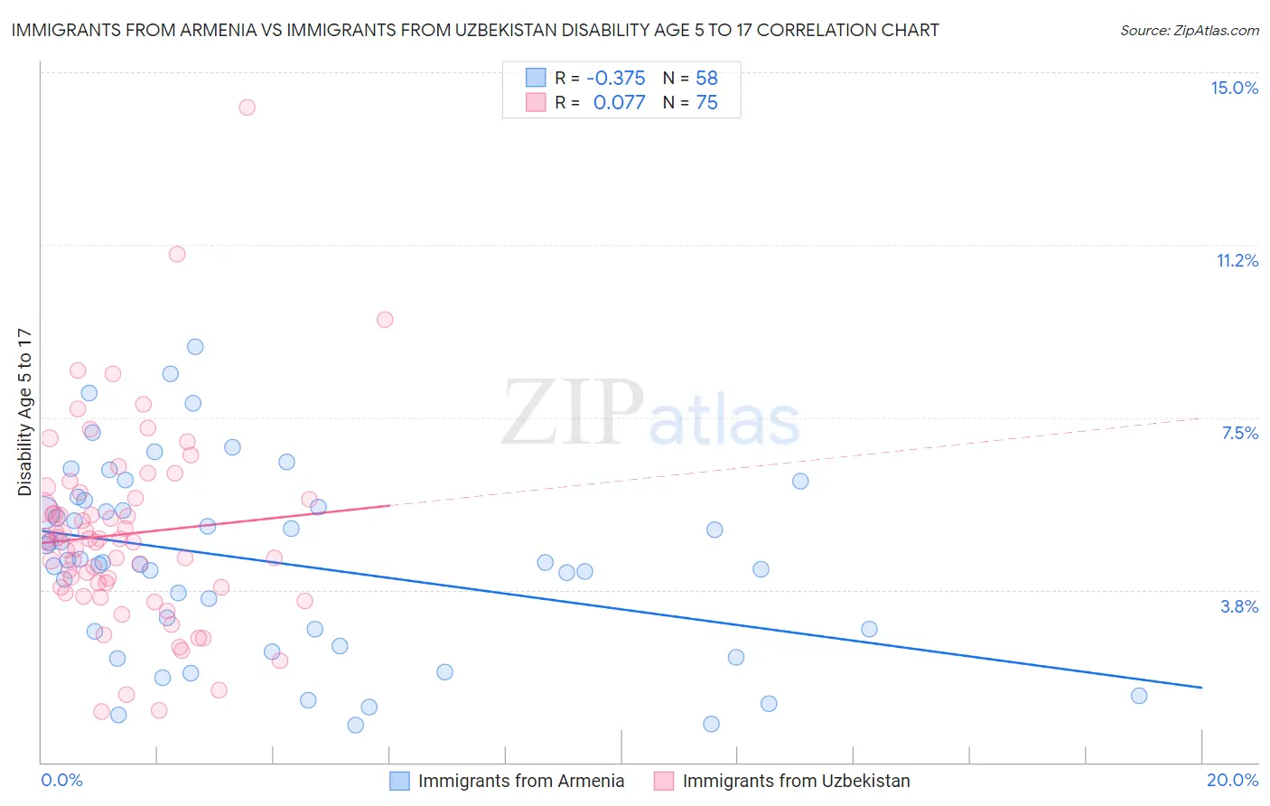 Immigrants from Armenia vs Immigrants from Uzbekistan Disability Age 5 to 17