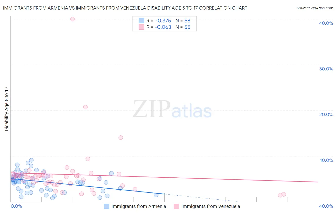 Immigrants from Armenia vs Immigrants from Venezuela Disability Age 5 to 17