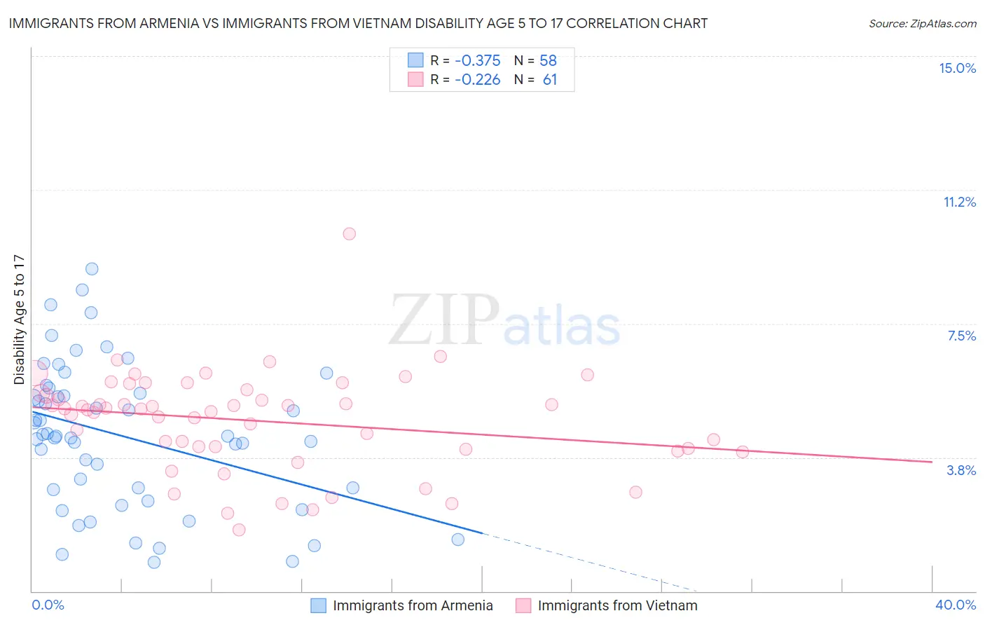 Immigrants from Armenia vs Immigrants from Vietnam Disability Age 5 to 17