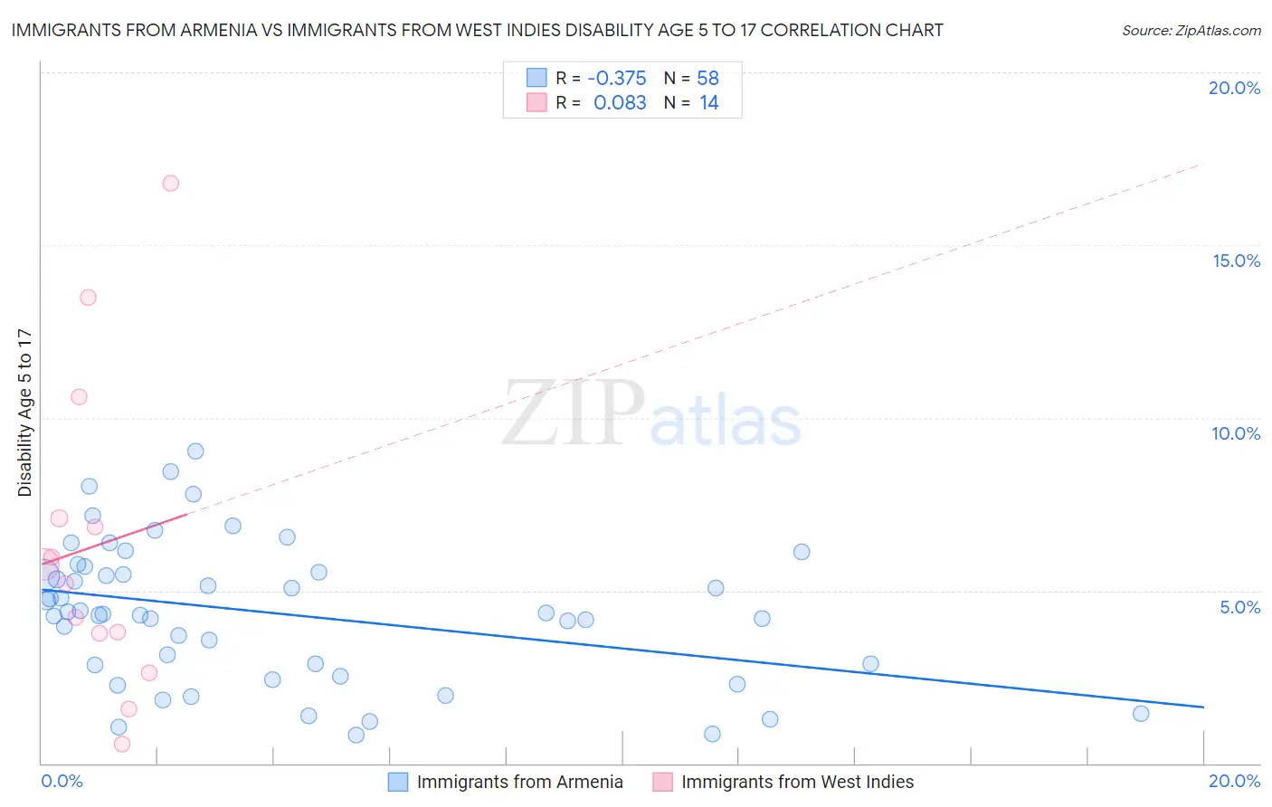 Immigrants from Armenia vs Immigrants from West Indies Disability Age 5 to 17