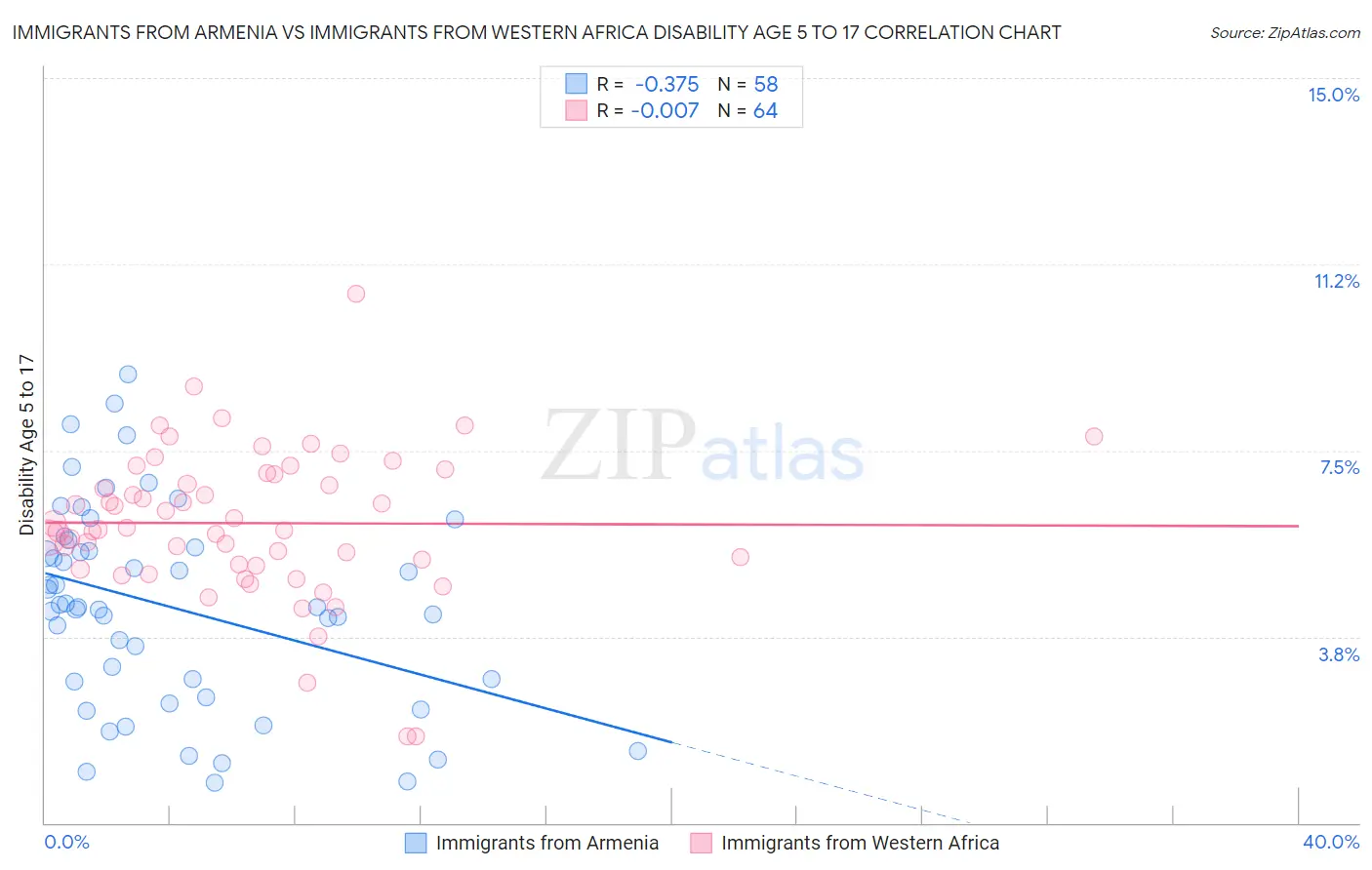 Immigrants from Armenia vs Immigrants from Western Africa Disability Age 5 to 17