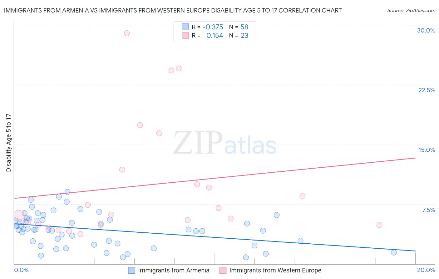 Immigrants from Armenia vs Immigrants from Western Europe Disability Age 5 to 17