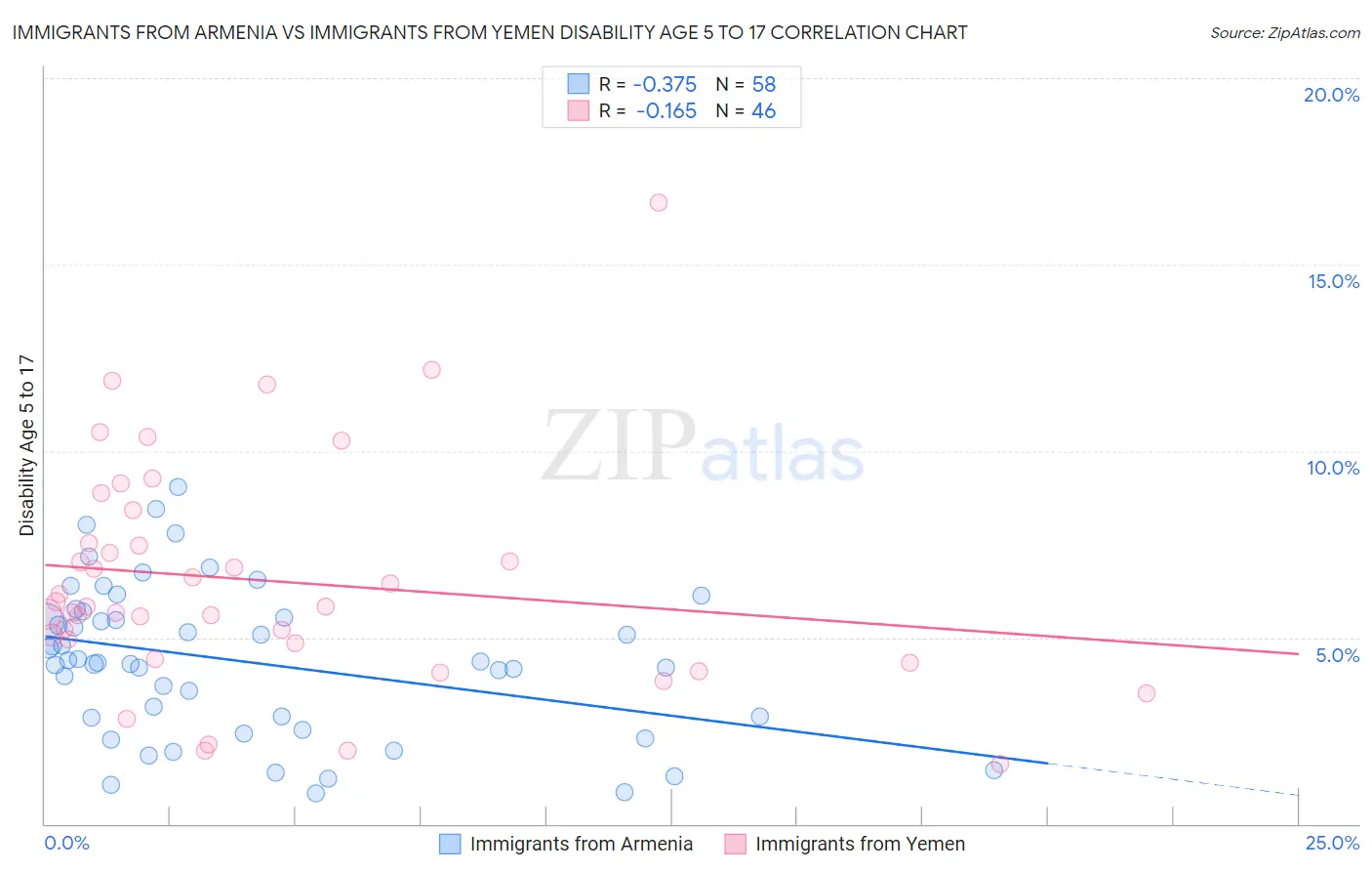 Immigrants from Armenia vs Immigrants from Yemen Disability Age 5 to 17