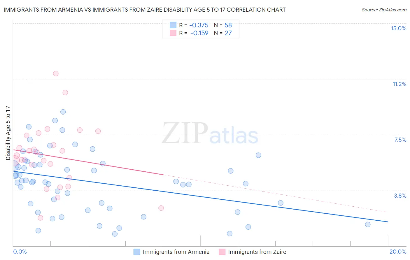 Immigrants from Armenia vs Immigrants from Zaire Disability Age 5 to 17