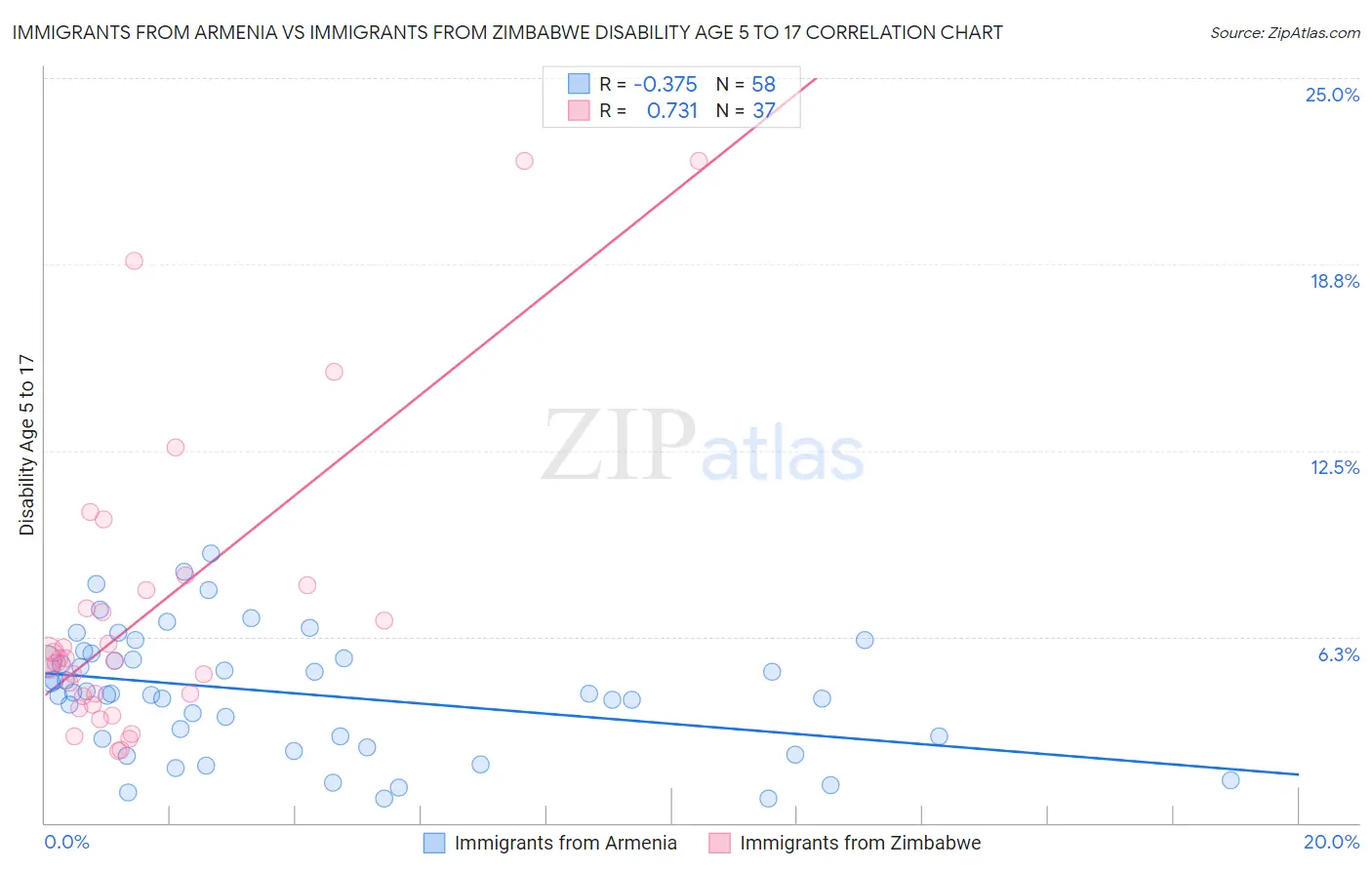 Immigrants from Armenia vs Immigrants from Zimbabwe Disability Age 5 to 17