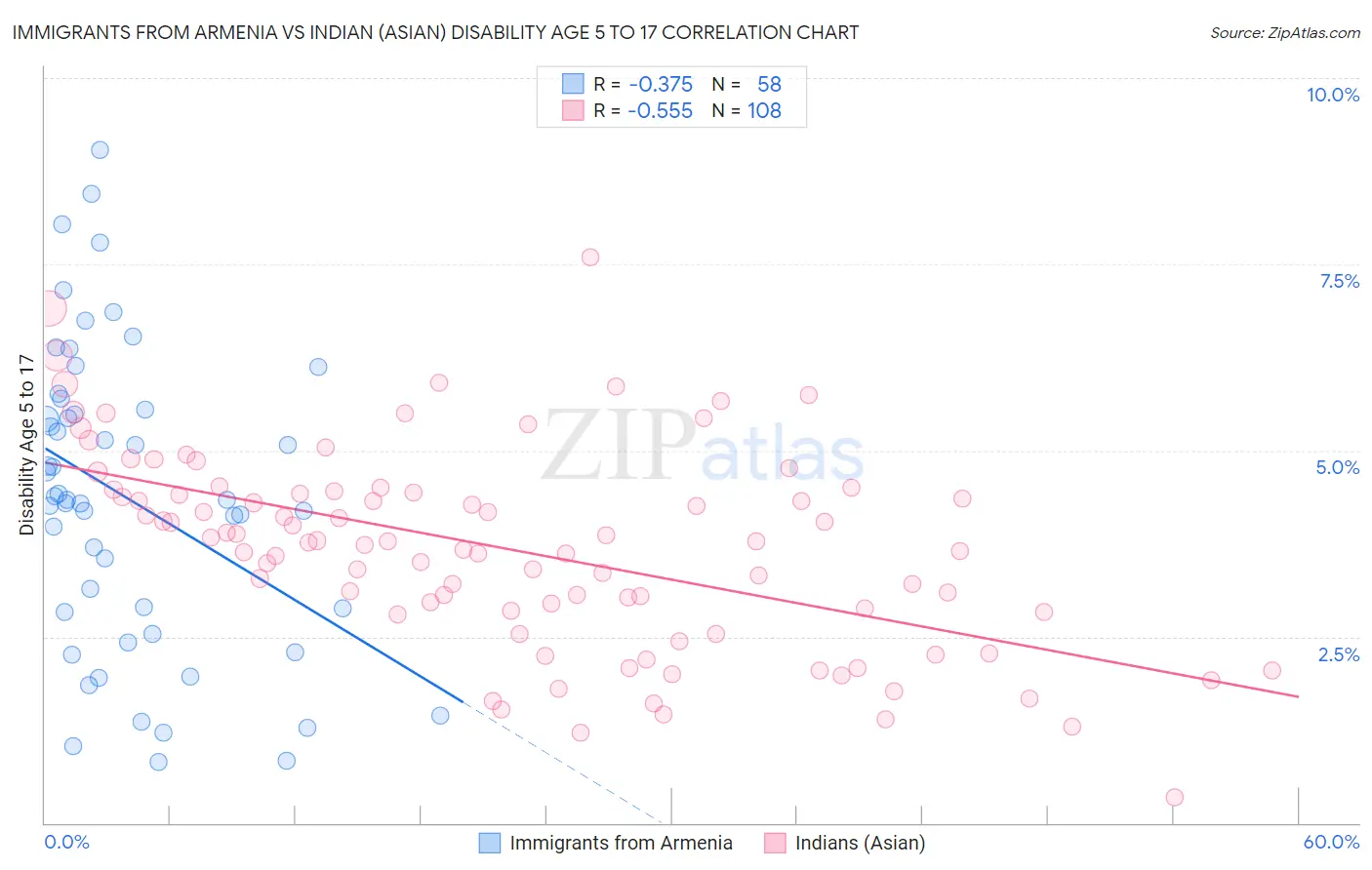 Immigrants from Armenia vs Indian (Asian) Disability Age 5 to 17