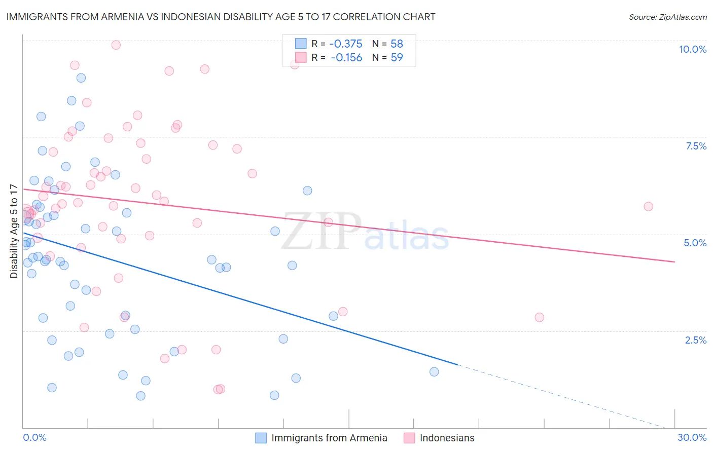 Immigrants from Armenia vs Indonesian Disability Age 5 to 17